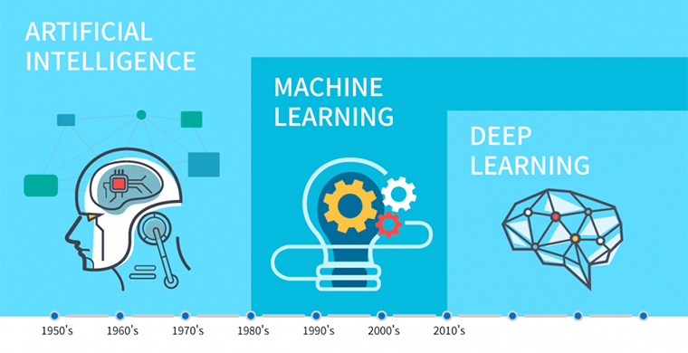 Differences Between AI Machine Learning Deep Learning